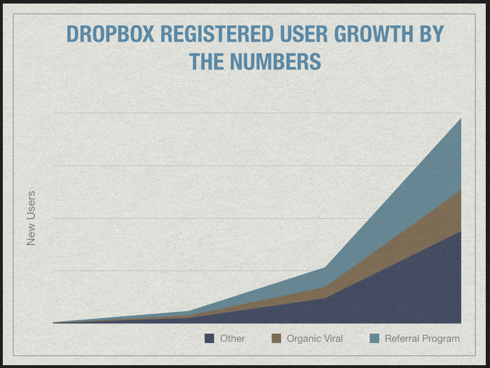 Growth hack Dropbox